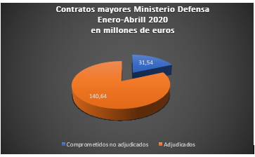 Despilfarros militares en poca de coronavirus