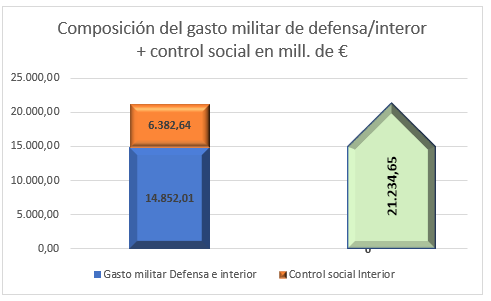 Podemos saber el gasto militar de 2019? (3 parte)