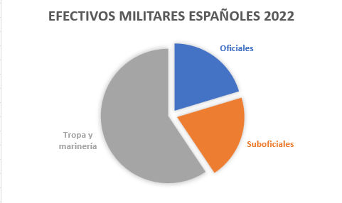 La cifra de efectivos del ejrcito espaol est sobredimensionada en todas sus escalas. Hay un mando por cada 1’46 soldados. 