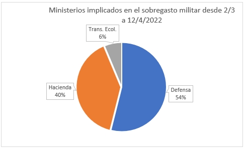 Ms de 1500 millones de gasto militar espaol extra desde que empez la guerra de Ucrania