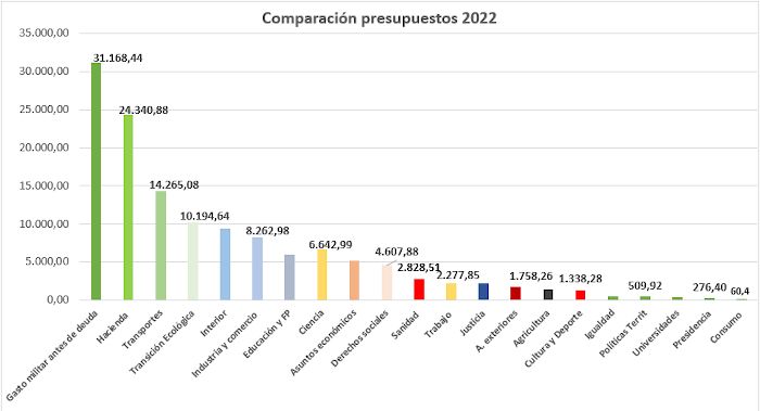 Del gasto militar engaoso que apoya la casta en pleno a la propuesta pacifista por una alternativa al gasto militar