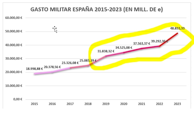 El actual gobierno espaol es el ms militarista de la historia democrtica, con un descomunal y creciente gasto blico